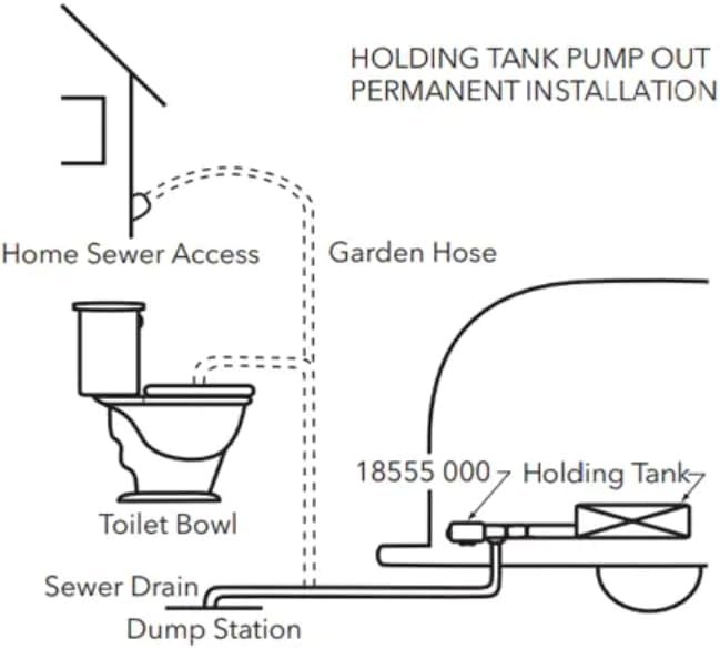 Rule 18555000A Portable RV Waste Pump – 12V Macerator Transfer System with Garden Hose Discharge Capability - Image 4
