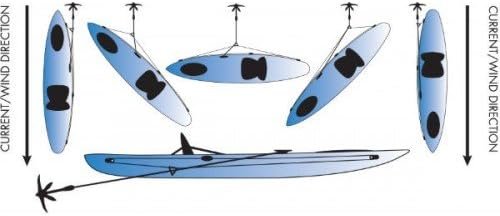 YakGear AK1 Deluxe Anchor Trolley Kit – Kayak Anchor Positioning System with Pulleys, Rope and Hardware - Image 3