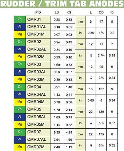 CMP Group CMR02 Rudder Anode – Zinc Saltwater Corrosion Protection with 2-13/16in Trim Tab Style Design - Image 2