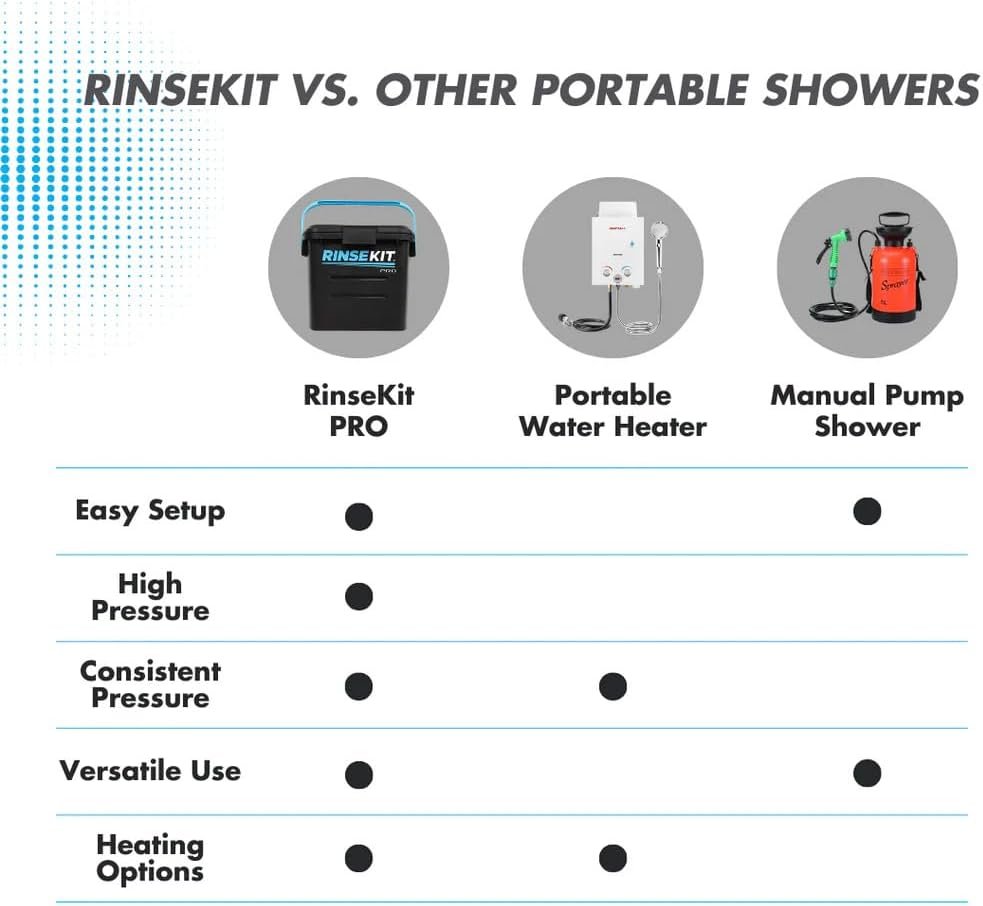 RinseKit PRO Portable Shower – 3.5 Gallon Water Tank with Battery-Powered Pump and Hose for Camping & Beach Rinse Use - Image 7