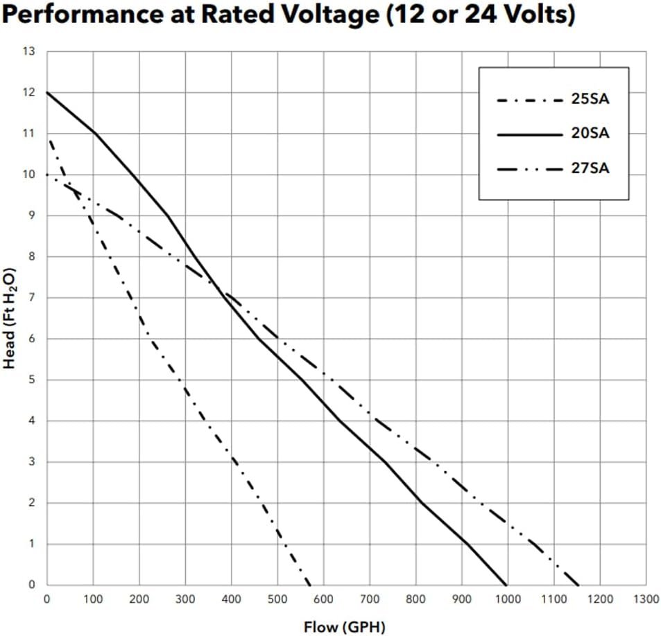 Rule 25SA Automatic Bilge Pump – 500 GPH 12V Marine Pump with Integrated Float Switch and Compact Design - Image 5