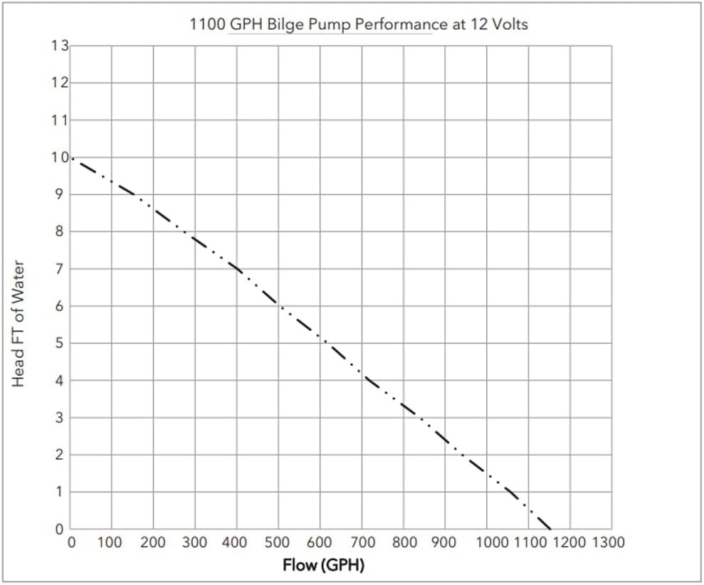 Rule 27DA Submersible Bilge Pump – 1100 GPH 12V Marine Water Removal Pump with Ignition Protection - Image 5