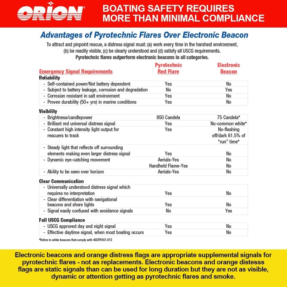 Orion 234 Locator Plus Marine Signal Kit – 3 Eco-Friendly Red Flares, Floating Storage Case, USCG-Approved Safety Set - Image 4