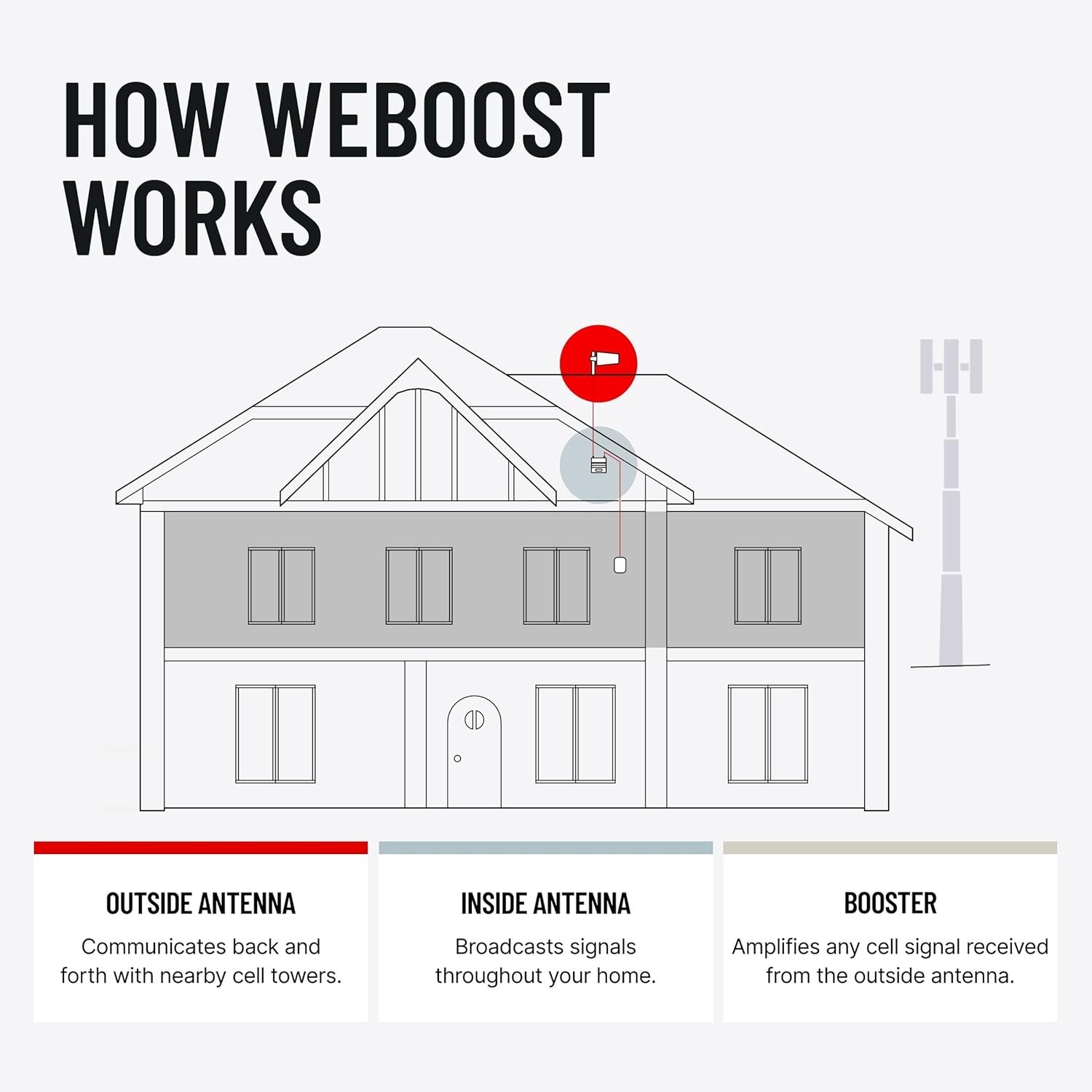 weBoost 470144 Home MultiRoom Cell Signal Booster – 65 dB Gain Residential Coverage for Multiple Rooms - Image 7