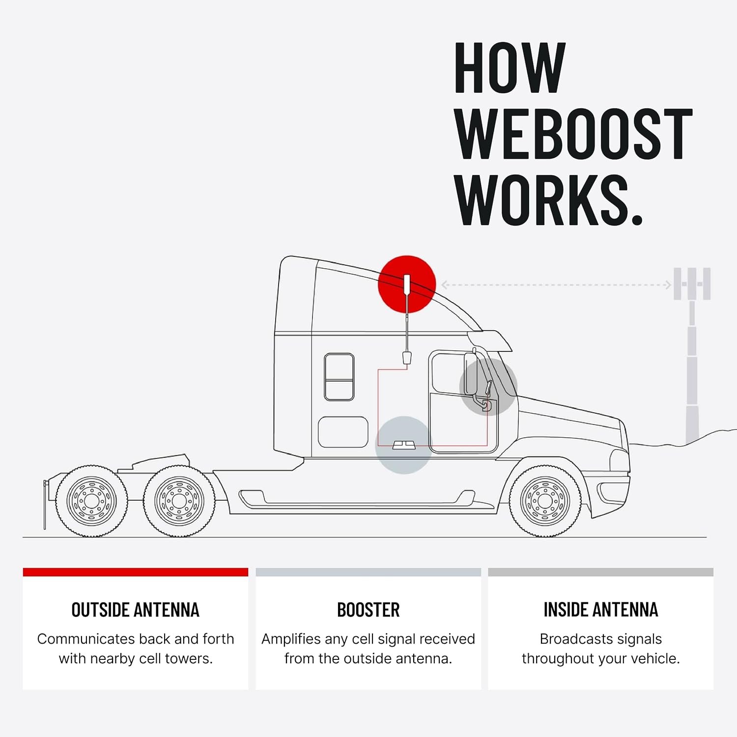 weBoost 477154 Drive Reach OTR Kit – 50 dB Multi-User Cell Signal Booster with Trucker Antenna System - Image 5