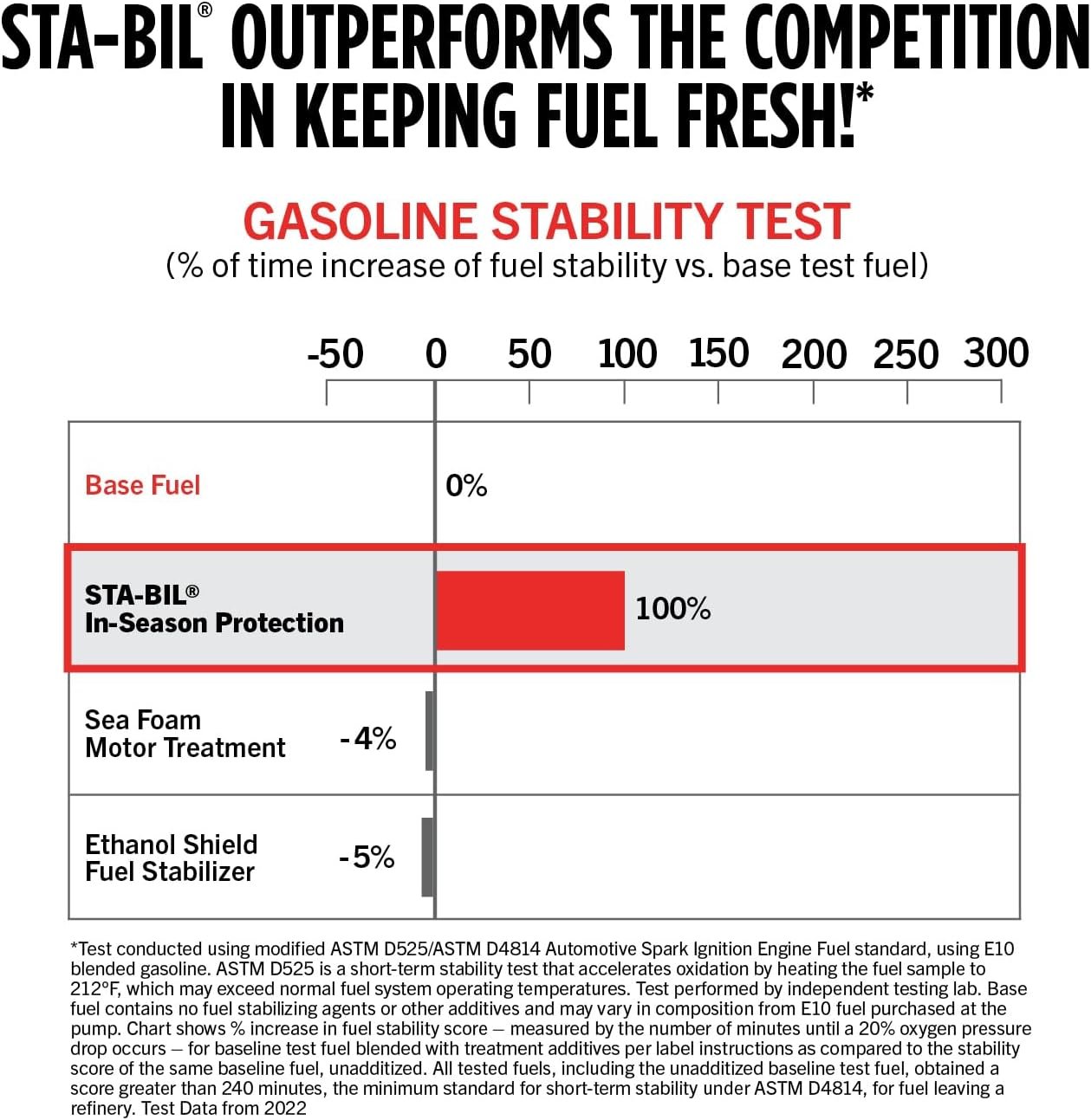 STA-BIL 22264 Ethanol Treatment – 10 oz Fuel Additive for Ethanol-Blended Gasoline Protection and Stabilization - Image 7