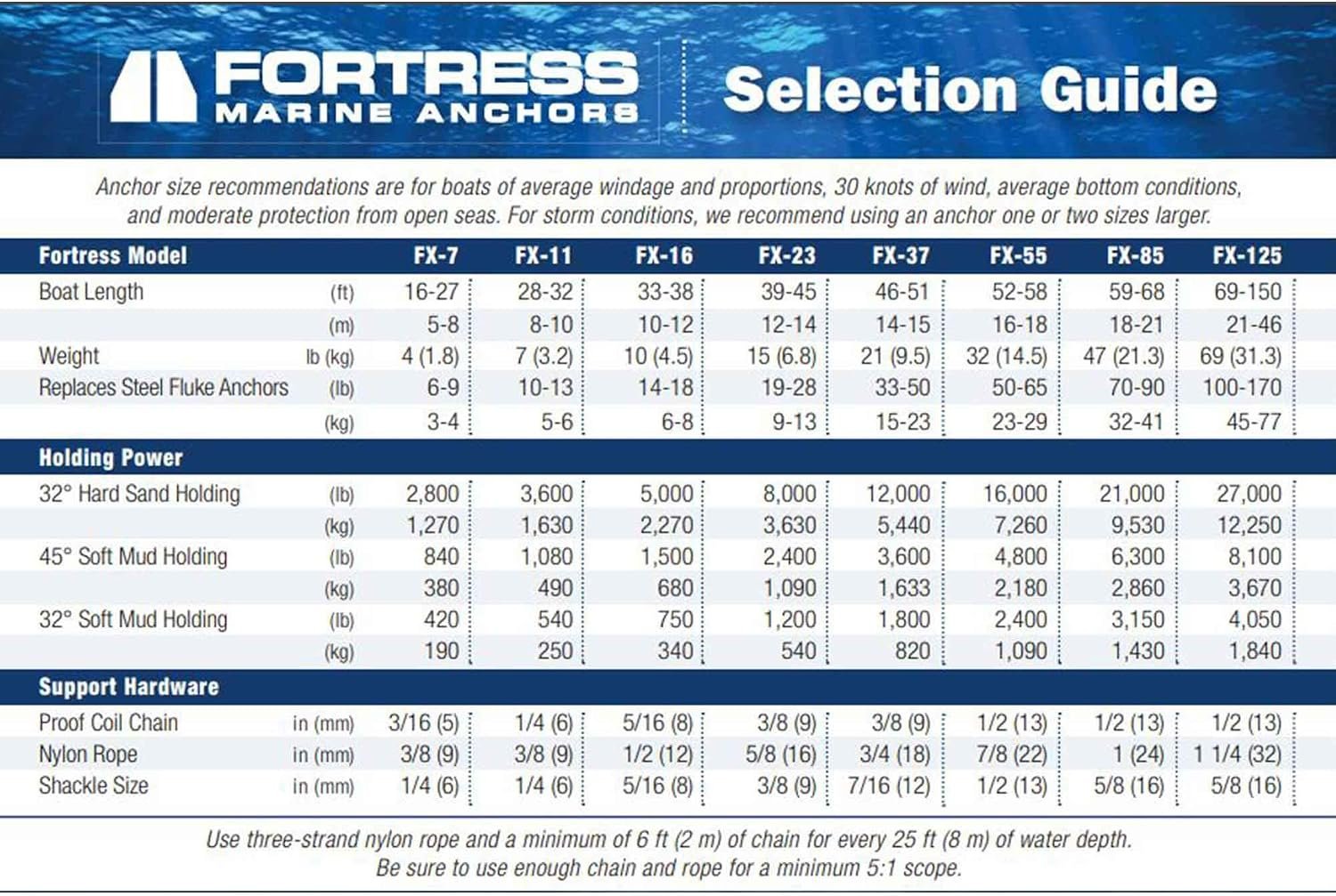 Fortress FX11AS Anchoring System – FX-11 Aluminum Anchor with 250ft Rode Package for Boats 32ft to 38ft - Image 6