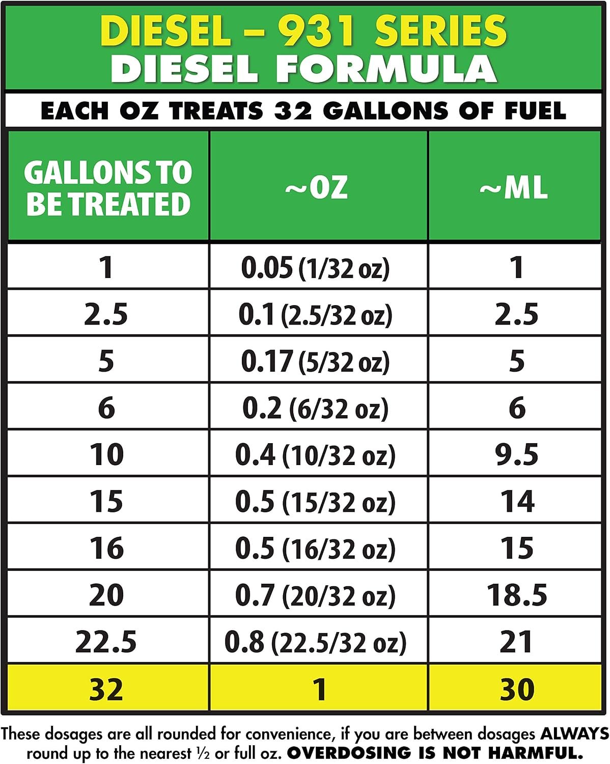 Star Tron 093100N Diesel Enzyme Fuel Treatment – 1 Gallon Concentrate Treats Up to 2,048 Gallons of Diesel Fuel - Image 6