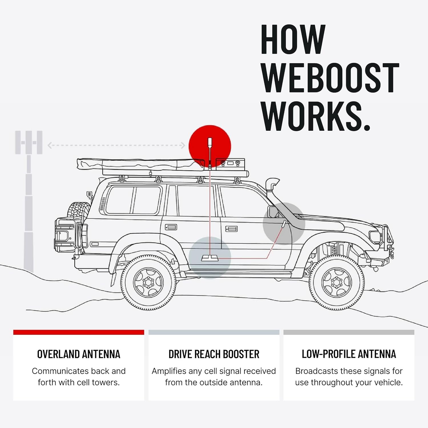 weBoost 472061 Drive Reach Overland Kit – 50 dB Mobile Signal Booster with Folding Antenna Mount for Off-Road Vehicles - Image 8